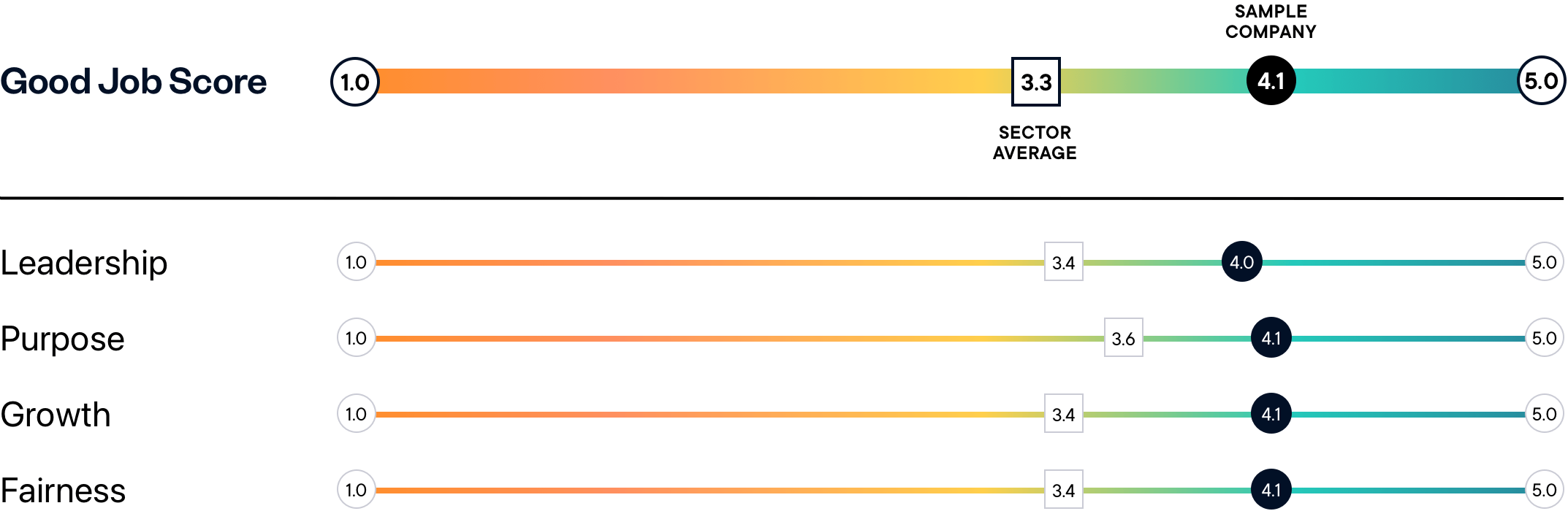 Good job score ranges across industries